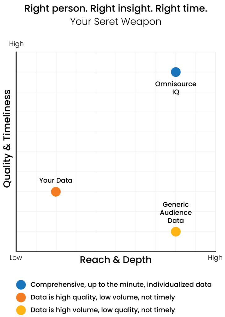 Omnisource IQ Graph